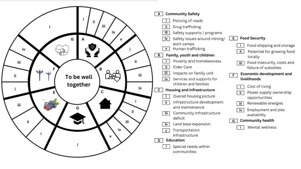 A wheel with centered text ‘to be well together' and symbols and letters representing community safety (policing of roads, drug trafficking, safety supports/programs, safety issues around mining/work camps, human trafficking); family, youth and children (poverty and homelessness, elder care, impacts on family unit, services and supports for children and families); housing and infrastructure (overall housing picture, infrastructure development and maintenance, community infrastructure deficit, land based expansion, transportation infrastructure); education (special needs within communities); food security (food shipping and storage, potential for growing food locally, food insecurity. costs and failure of subsidies); economic development and livelihoods (cost of living, power supply ownership opportunities, renewable energies, employment and jobs availability); community health (mental wellness).