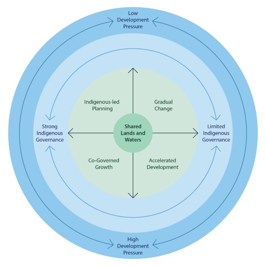 Circular diagram split into four sections, representing four scenarios. Scenarios are differentiated based on two dimensions: high or low development pressure and high or low Indigenous governance. The scenarios are Indigenous-led planning, co-governed growth, gradual change and accelerated development. The center of the circle reads "shared lands and resources".